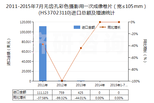 2011-2015年7月無(wú)齒孔彩色攝影用一次成像卷片（寬≤105mm）(HS37023110)進(jìn)口總額及增速統(tǒng)計(jì)